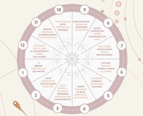 Las 12 Casas Astrológicas: Significados de la Rueda del Zodiaco